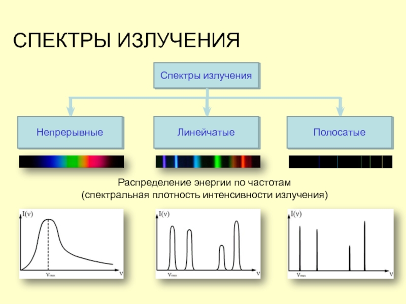 Непрерывный и линейчатый спектр. Линейчатый спектр излучения. Типы спектров спектр испускания. Конспект 11 излучение и спектры. Спектры поглощения и излучения лазеры.