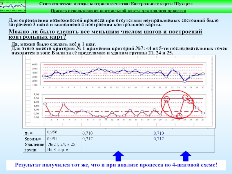 Контрольная карта технологического процесса