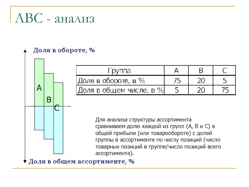 Abc значение. Методика ABC анализа. Метод АБС анализ. Методология проведения АВС-анализа.. Критерии ABC анализа.