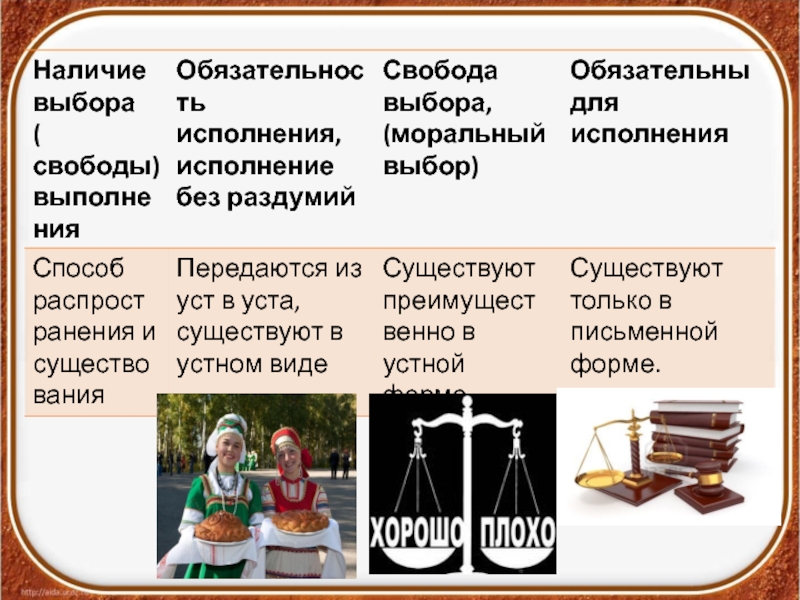 Социальные нормы презентация 11 класс обществознание боголюбов