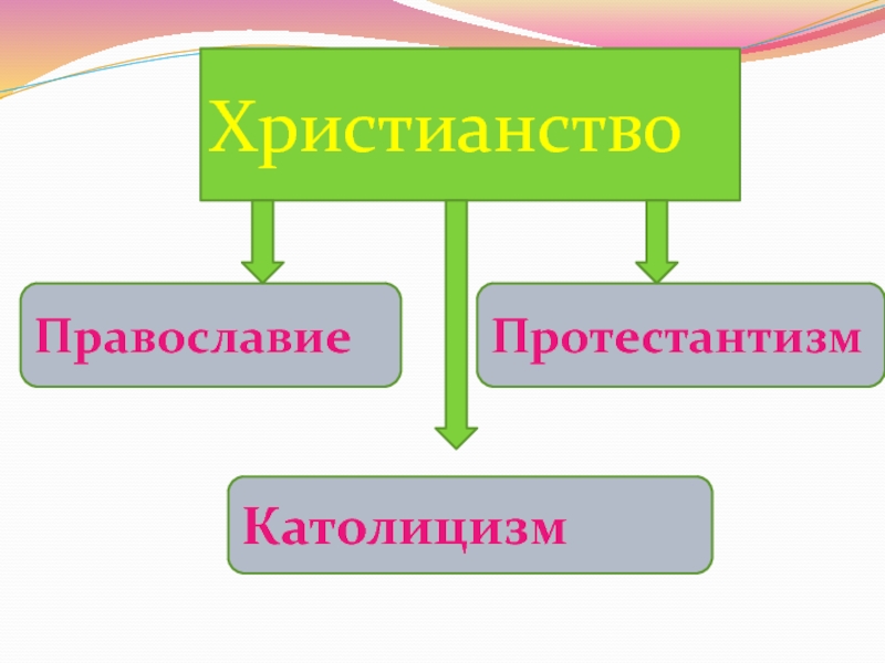 Католичество презентация 4 класс орксэ