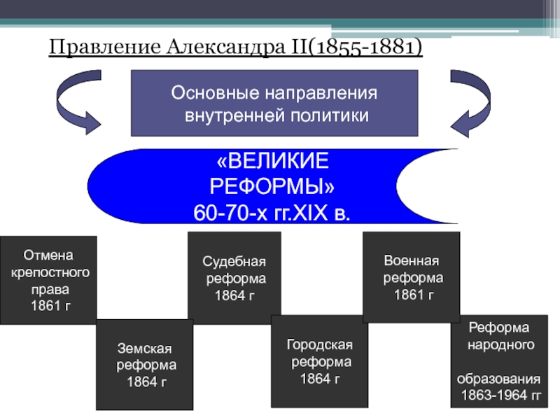 Доклад по теме “Великие реформы” 60-70-х годов. Отмена крепостного права