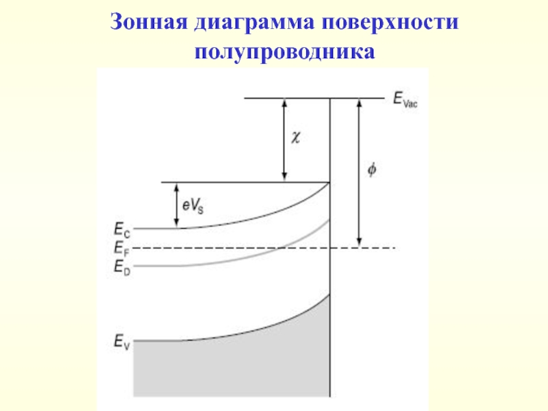 Зонная диаграмма полупроводников