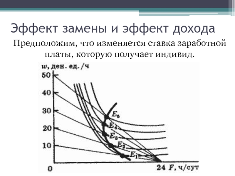 Эффект замены. Эффект замены и эффект дохода. При высокой ЗП эффект дохода приводит. Факторы производства эффект замены и эффект выпуска график. Эффект замены и эффект объема выпуска учебники.