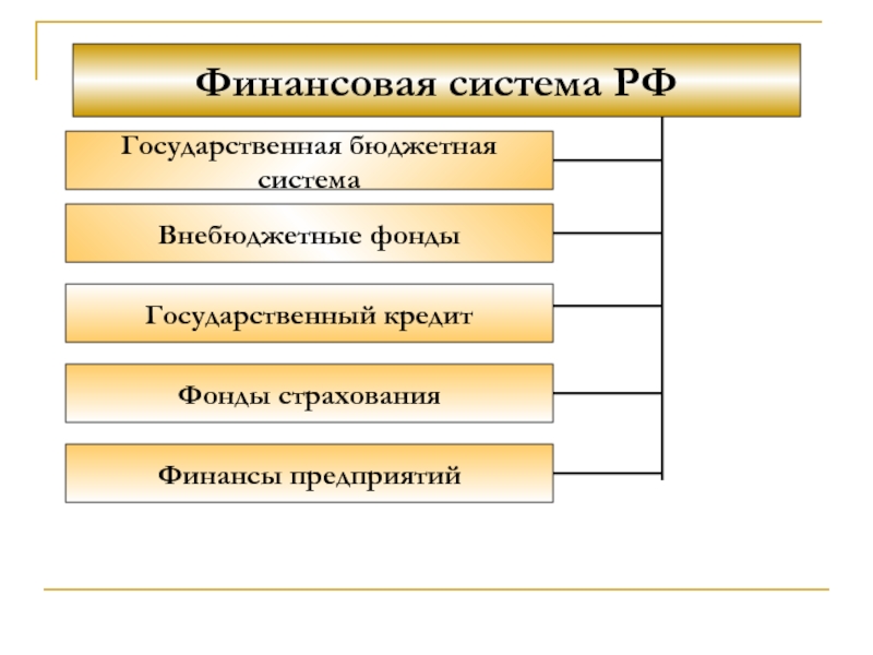 Финансовая система внебюджетные фонды. Финансовая система. Структура финансовой системы государства. Структура финансовой системы РФ. Структура финансовой системы.