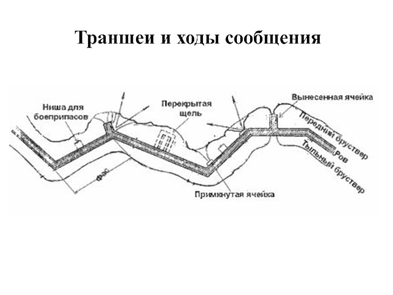 Назовите элементы окопа на отделение используя схему или плакат