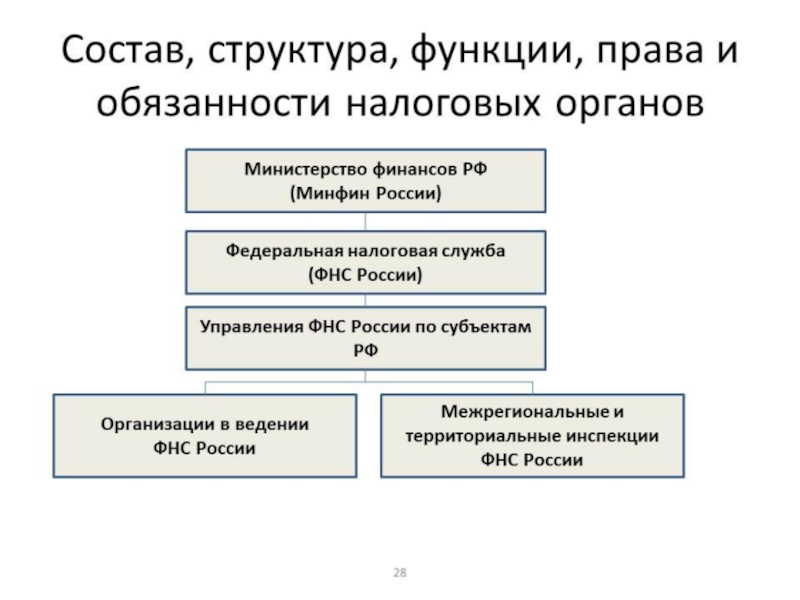 Система налоговых органов рф схема