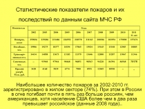 Статистические показатели пожаров и их последствий по данным сайта МЧС РФ