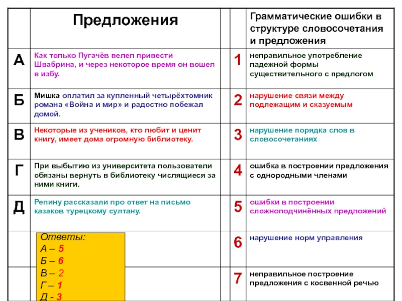 Виды грамматических ошибок презентация