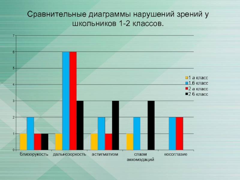 Диаграмма сравнения. Статистика ухудшения зрения у школьников. Причины нарушения зрения диаграмма. Сравнительная диаграмма. График заболеваний зрения у детей.