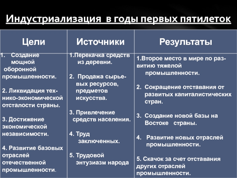 Создание оборонной промышленности индустриализация. Развивающиеся отрасли первой и второй Пятилетки. Индустриализация в СССР таблица. Оборонная промышленность индустриализации. 2 Отрасли промышленности в первую пятилетку.