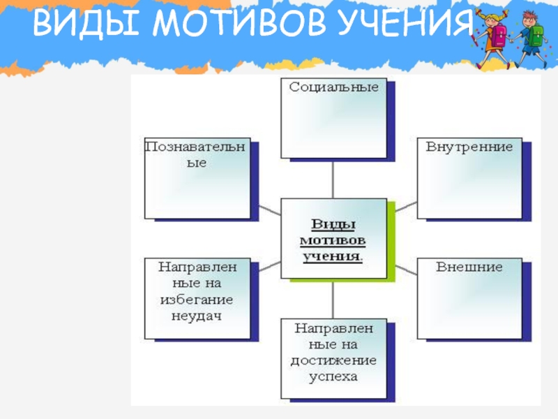 Виды учения. Виды мотивов учения.