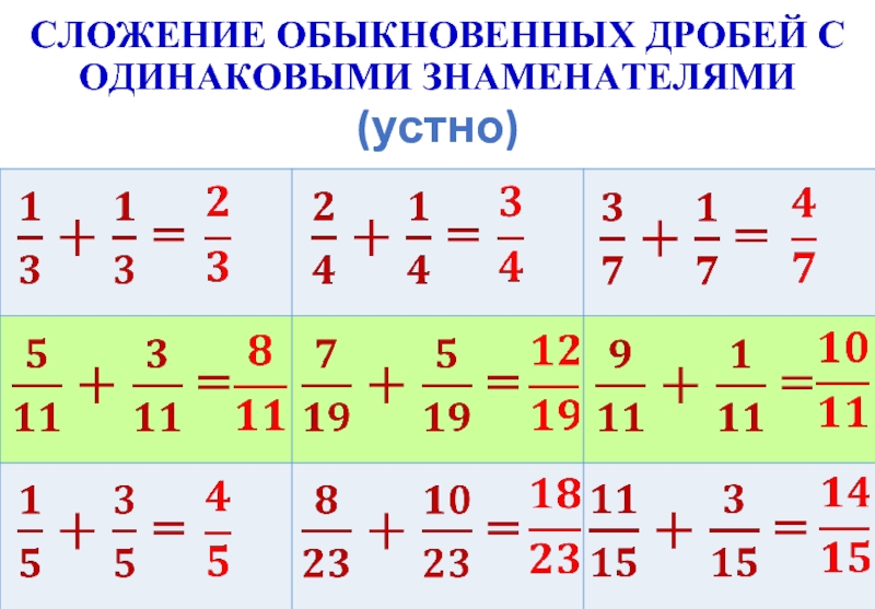 Презентация сложение дробей с одинаковыми знаменателями 5 класс