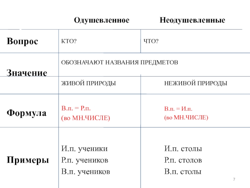 Одушевленные и неодушевленные имена существительные