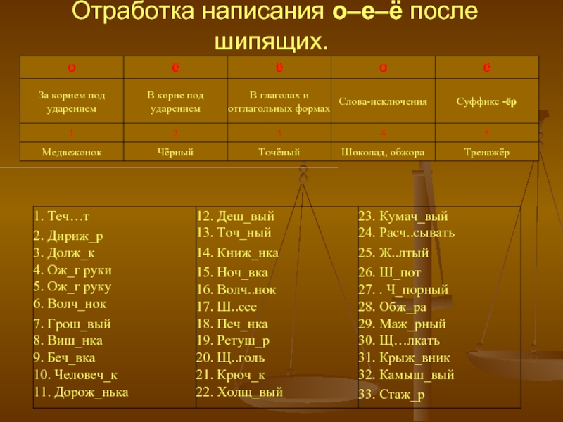 Слова под ударением е. Буква е в корне после шипящих глаголов. Правила написание о и ё после шипящих в глаголах. О-Ё после шипящих в корне таблица. Буквы о ё после шипящих и ц в окончаниях глаголов.