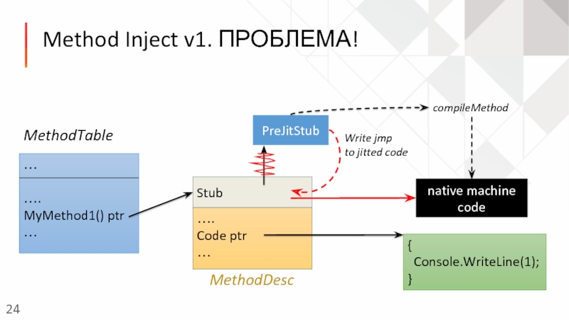 Method injection. Чем отличается методы write и WRITELINE. Native Machine. MYOBJECT.MYMETHOD( ). Code for "PTR == nullptr" c++17.