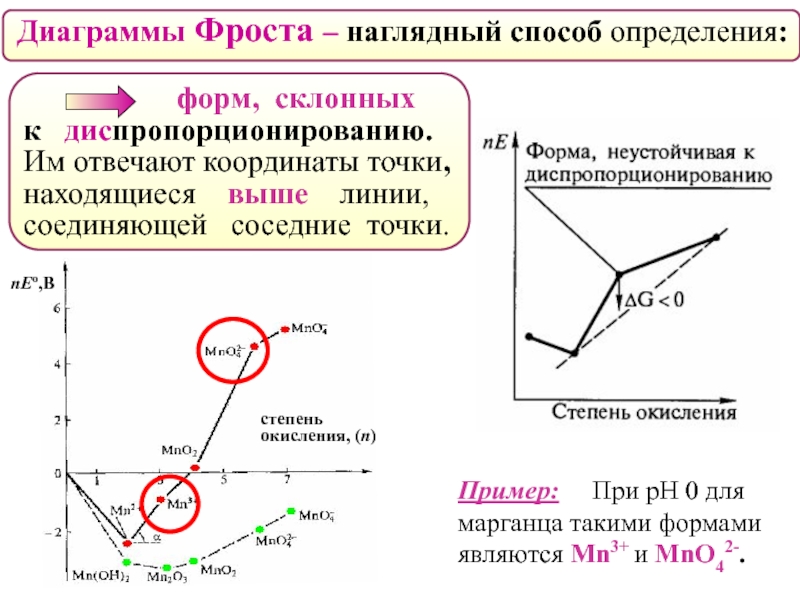 Диаграмма фроста для кобальта