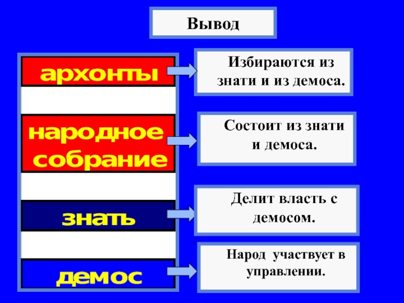 Зарождение демократии в афинах 5 класс презентация