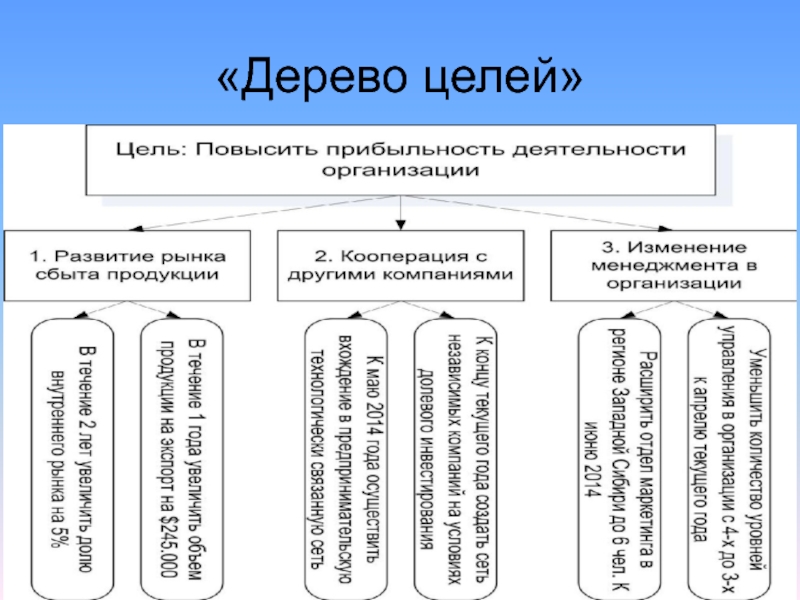 Дерево целей проекта онлайн