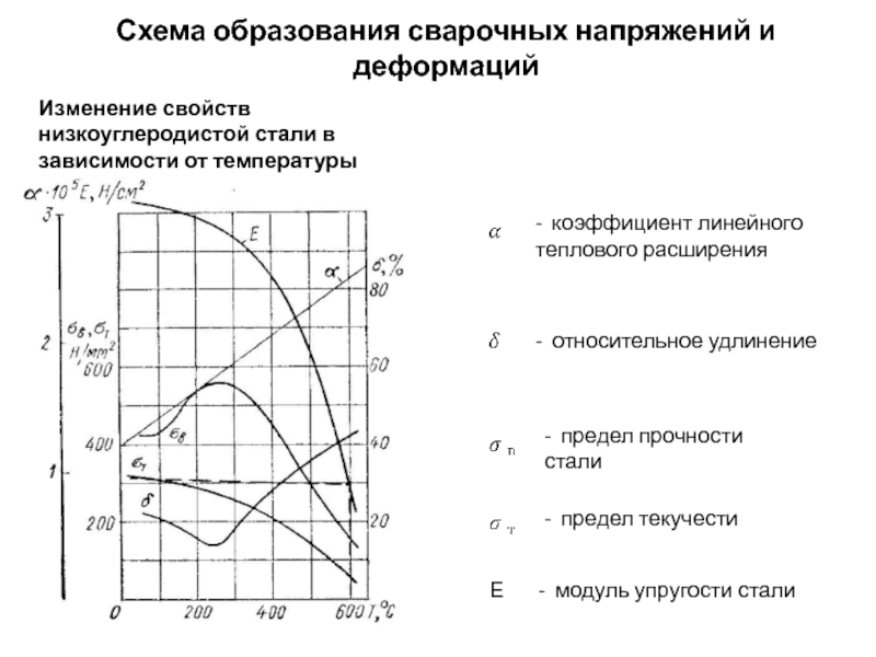 Расширение стали при нагревании. Зависимость коэффициента теплового расширения от температуры. Температурные деформации металла. Зависимость механических свойств стали от температуры. Коэффициент текучести стали.