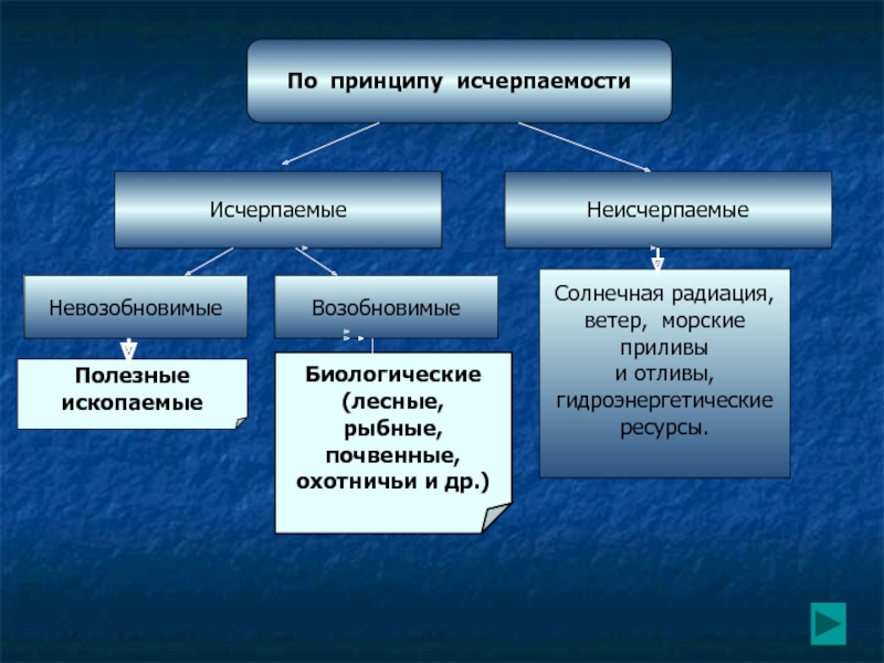 Возобновимые и невозобновимые ресурсы схема