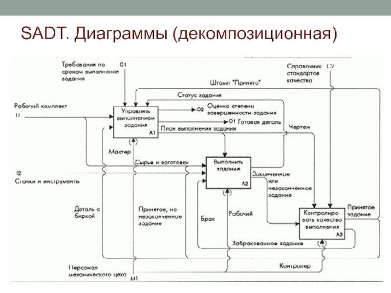 Sadt диаграмма онлайн построить