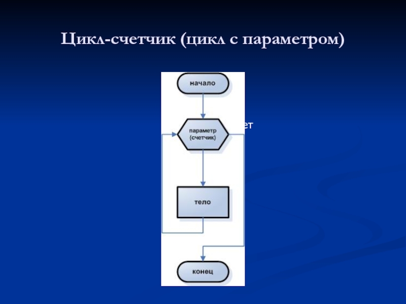 Цикл с параметром. Параметры виды алгоритмов. Цикл со счетчиком. Алгоритм с параметром. Цикл со счетчиком Паскаль.