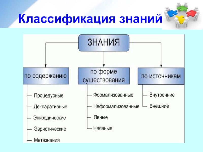 Виды знаний в педагогике схема классификации