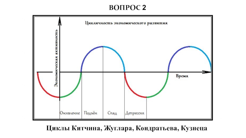 Реферат: Цикличность экономического развития 4