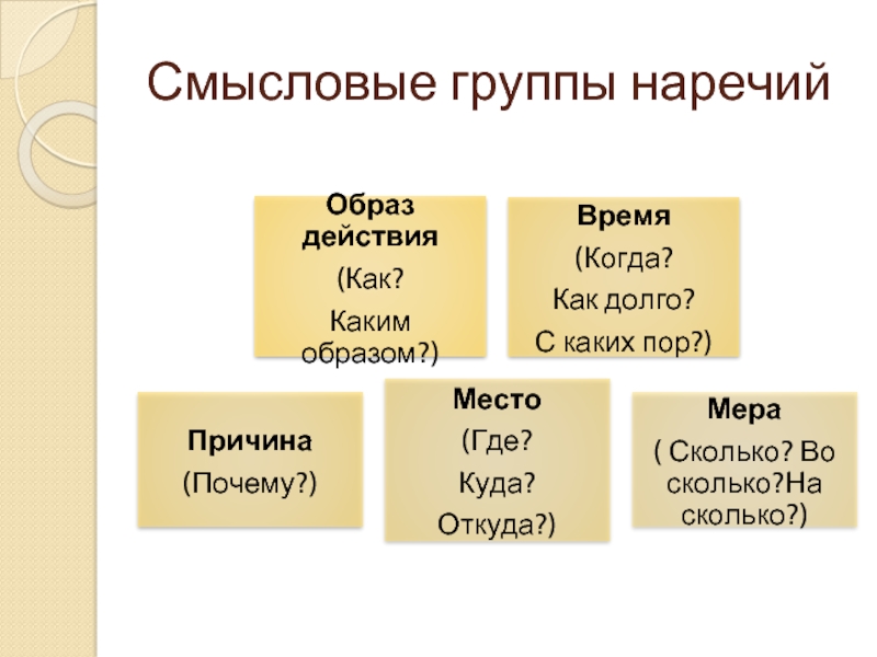 Группа наречий меры и степени