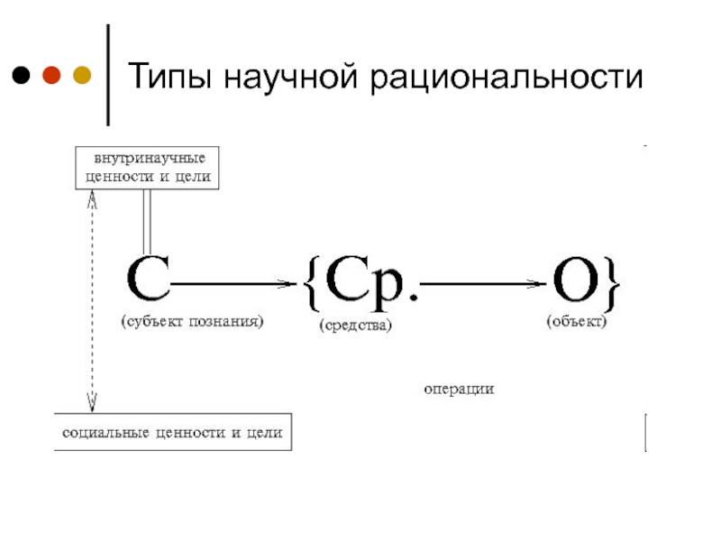 Научная рациональность. Типы научной рациональности степин. Типы научной рациональности философия. Типы научной рациональности схема. Научная рациональность и парадигмы.