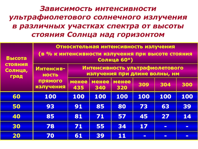 В каких величинах измеряется солнечная радиация