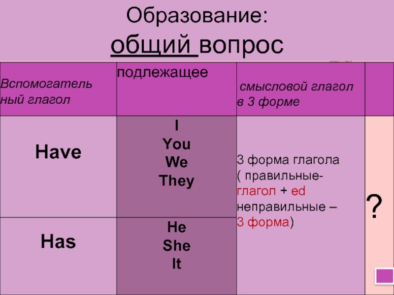 3 форма глагола he. Have 3 формы глагола. Have три формы. Have has и глагол в 3. Have had 3 форма глагола.