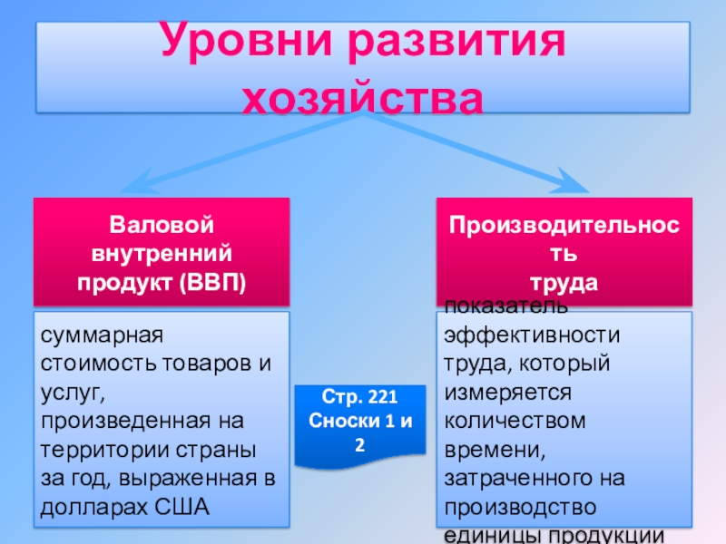 Хозяйство страны это. Уровень развития хозяйства. Уровни развития хозяйства страны. Уровень развития хозяйства США. Уровень развития хозяйства США И Канады.