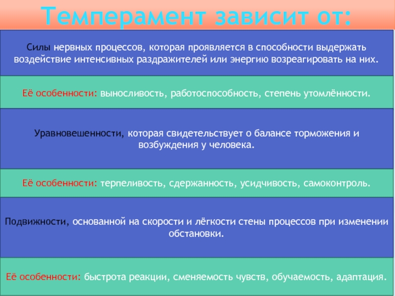 Зависимость темперамента и обучаемости учащегося проект