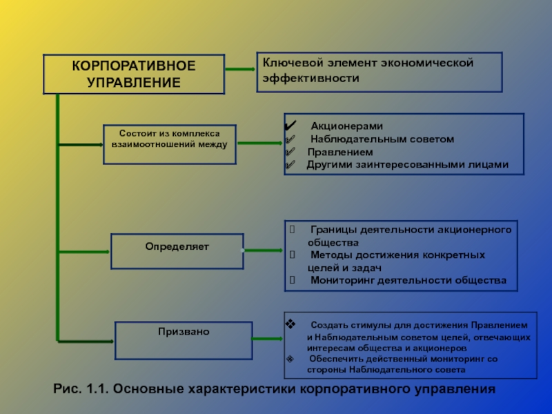 Корпоративное управление презентация