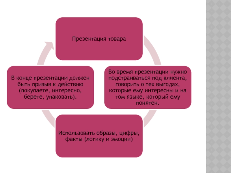 Презентация продукта пример. Презентация товара. Презентация продукта. Виды презентации товара. Презентация своего товара.