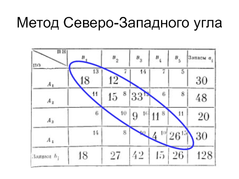 Метод северо западного угла построения опорного плана транспортной задачи