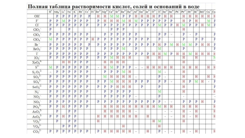 Таблица по химии 8 класс