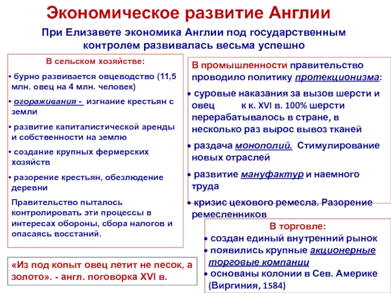 Экономическое развитие англии. Экономика 16 века в Англии. Экономическое развитие Англии при Елизавете. Экономическое развитие Англии при Елизавете 1.