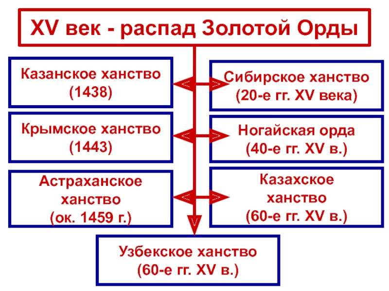 Состав населения орды. Распад золотой орды Сибирское ханство. Казанское ханство распад золотой орды таблица. Распад орды на ханства. Распад золотой орды ногайская Орда.