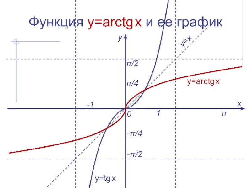 Tgx π 4