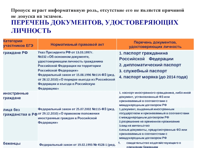 Положение о документах удостоверяющих личность