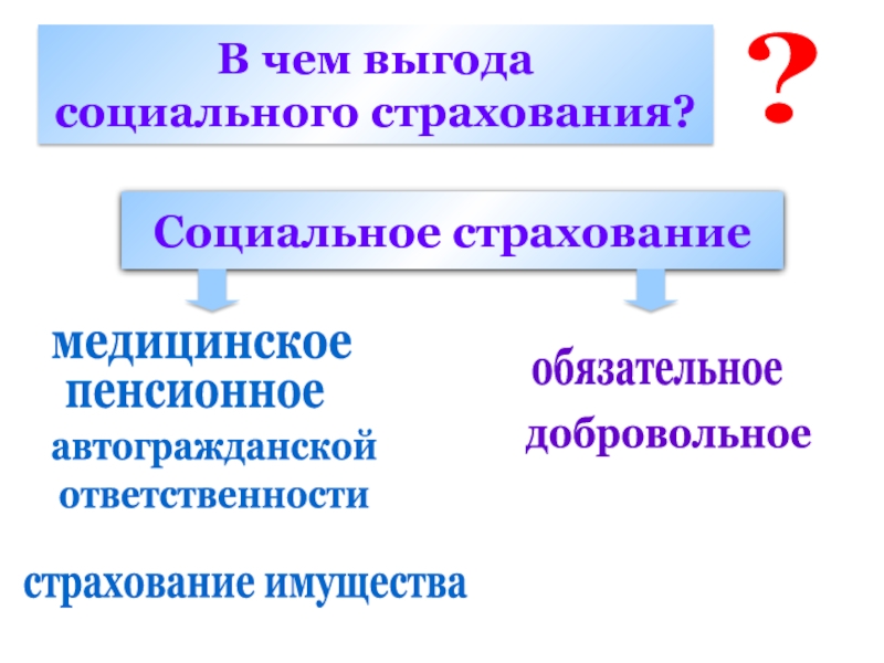 Социальное страхованиеВ чем выгода социального страхования?медицинскоепенсионноеобязательноедобровольноеавтогражданскойответственности страхование жизнистрахование имущества?