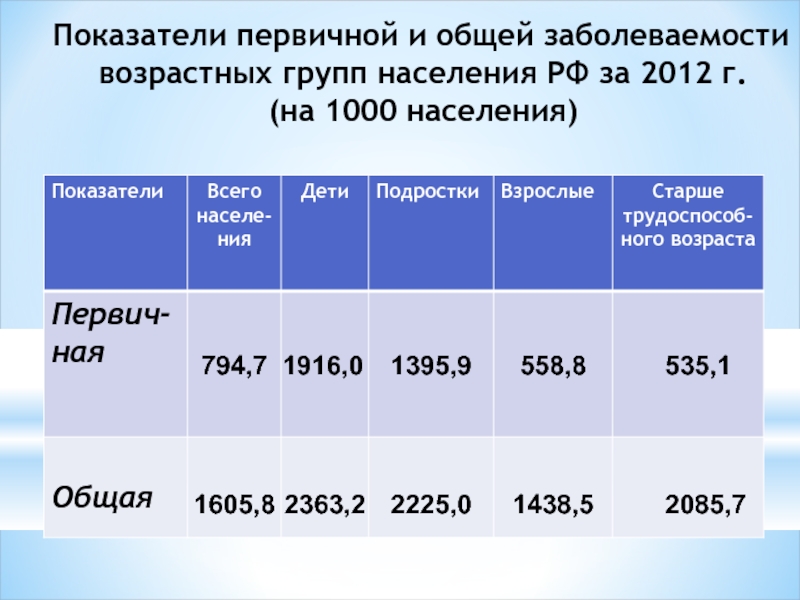 Почему для подсчета общих потерь населения россии. Показатель первичной заболеваемости. Первичная и общая заболеваемость. Общая заболеваемость населения. Заболеваемость на 1000 населения.