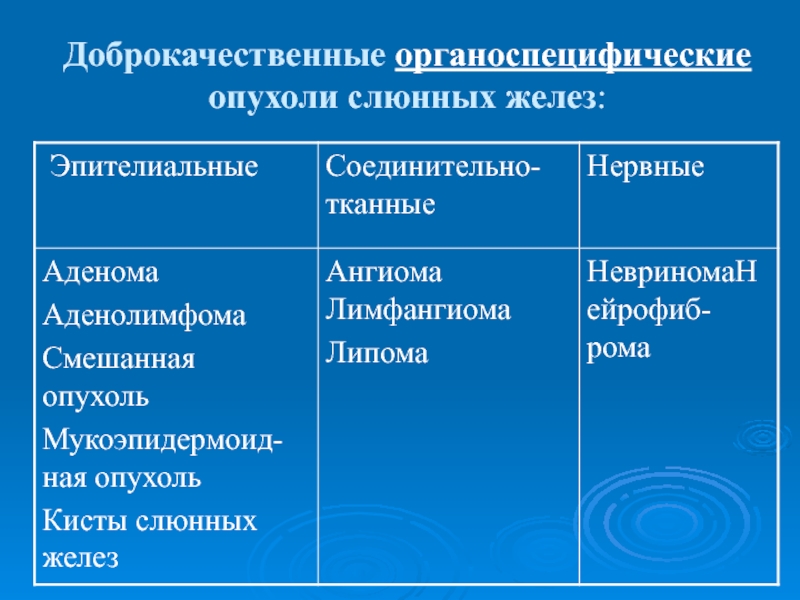 Доброкачественные и злокачественные опухоли слюнных желез презентация