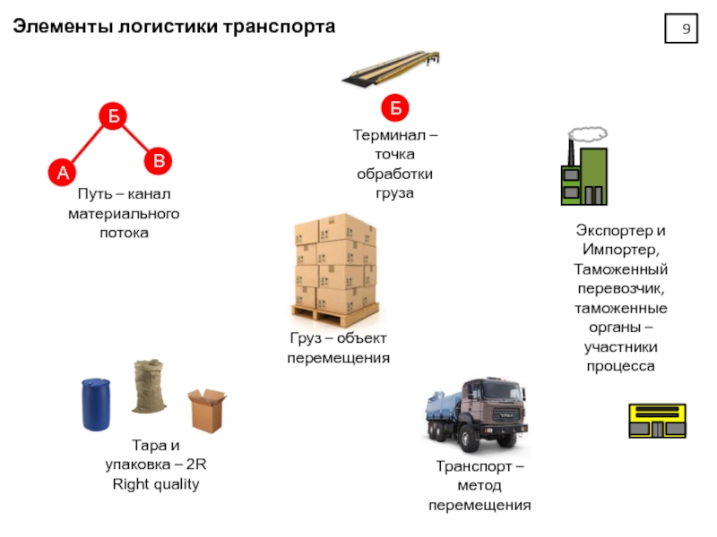 Презентация виды логистики