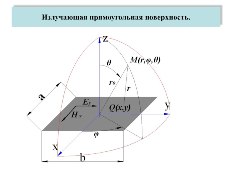 Презентация Рупорные антенны