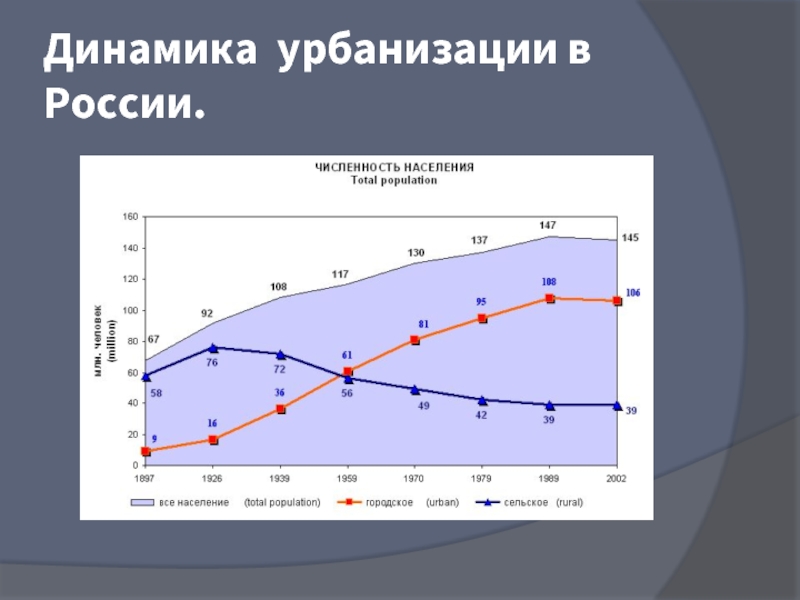 Рост городского. Статистика урбанизации в России диаграмма. График роста урбанизации в мире. Динамика урбанизации в РФ. Урбанизация 19 века Россия статистика.