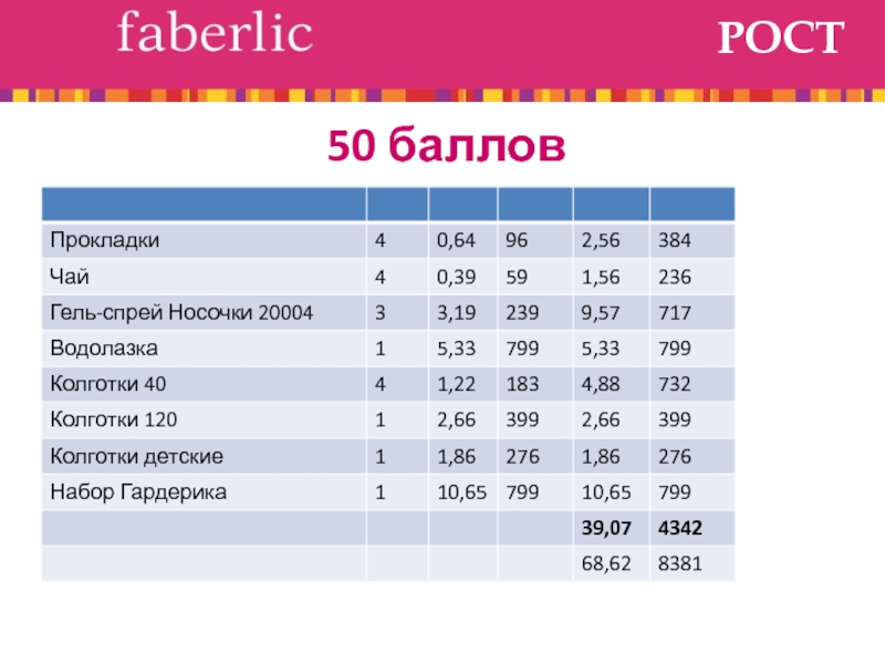 Набрал 1 балл. 50 Баллов Фаберлик. Баллы в Фаберлик. Таблица Фаберлик баллов. Баллы Фаберлик в рублях.